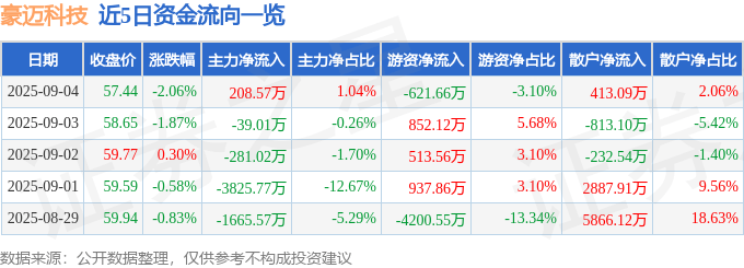 股票行情快报：豪迈科技（002595）9月4日主力资金净买入208.57万元