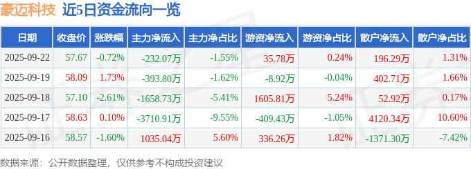 股票行情快报：豪迈科技（002595）9月22日主力资金净卖出232.07万元