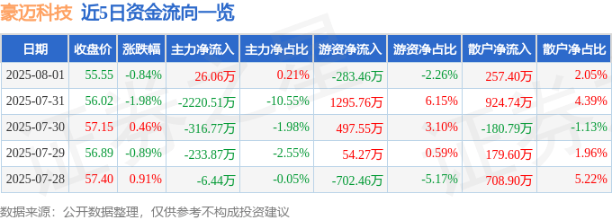 股票行情快报：豪迈科技（002595）8月1日主力资金净买入26.06万元