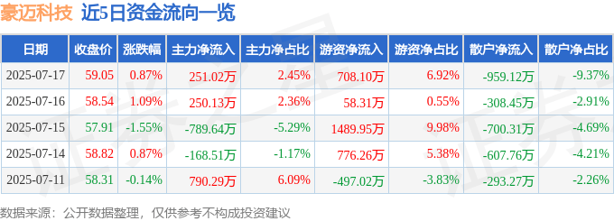 股票行情快报：豪迈科技（002595）7月17日主力资金净买入251.02万元