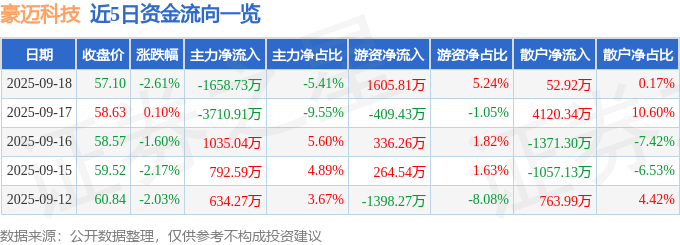 股票行情快报：豪迈科技（002595）9月18日主力资金净卖出1658.73万元