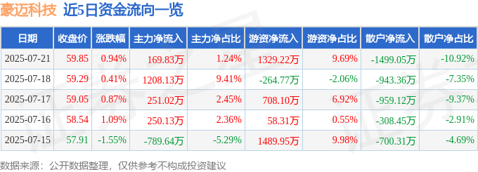 股票行情快报：豪迈科技（002595）7月21日主力资金净买入169.83万元