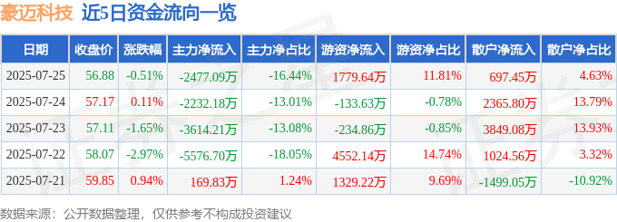 股票行情快报：豪迈科技（002595）7月25日主力资金净卖出2477.09万元