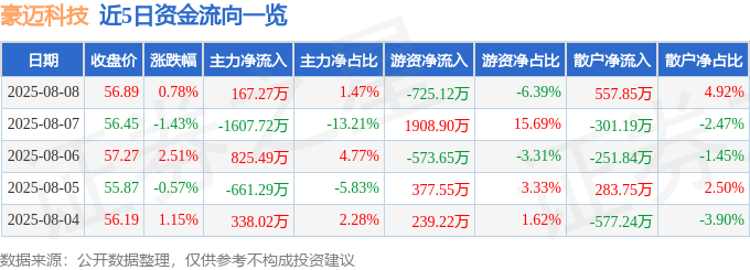 股票行情快报：豪迈科技（002595）8月8日主力资金净买入167.27万元