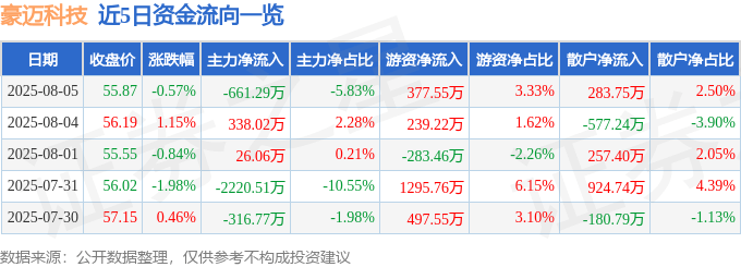 股票行情快报：豪迈科技（002595）8月5日主力资金净卖出661.29万元