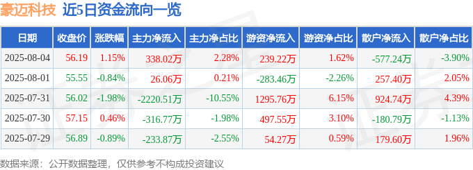 股票行情快报：豪迈科技（002595）8月4日主力资金净买入338.02万元