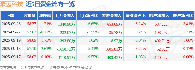 股票行情快报：豪迈科技（002595）9月23日主力资金净卖出1340.90万元