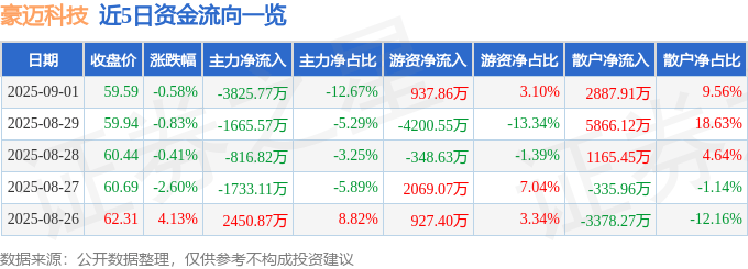 股票行情快报：豪迈科技（002595）9月1日主力资金净卖出3825.77万元