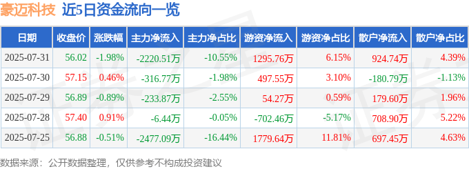 股票行情快报：豪迈科技（002595）7月31日主力资金净卖出2220.51万元