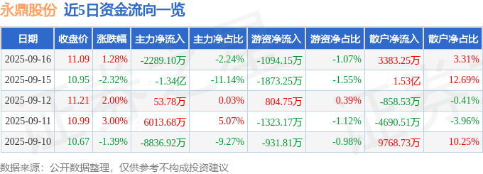 股票行情快报：永鼎股份（600105）9月16日主力资金净卖出2289.10万元