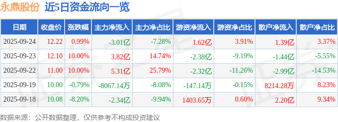 股票行情快报：永鼎股份（600105）9月24日主力资金净卖出3.01亿元