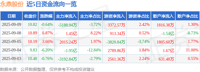股票行情快报：永鼎股份（600105）9月9日主力资金净卖出5188.94万元