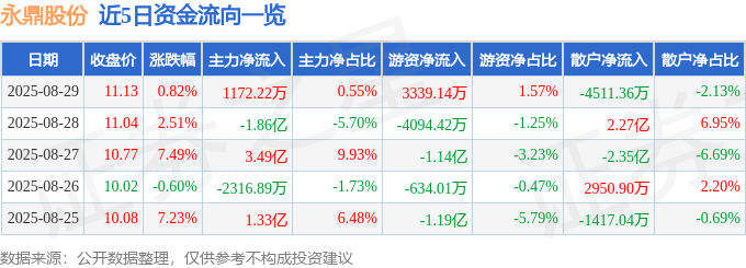 股票行情快报：永鼎股份（600105）8月29日主力资金净买入1172.22万元