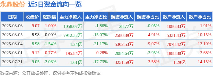 股票行情快报：永鼎股份（600105）8月6日主力资金净卖出1058.07万元