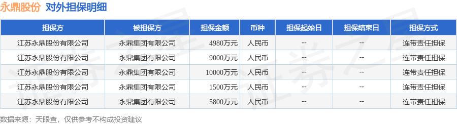 永鼎股份披露5笔对外担保，被担保方为永鼎集团有限公司