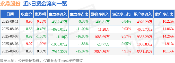 股票行情快报：永鼎股份（600105）8月11日主力资金净卖出4567.47万元