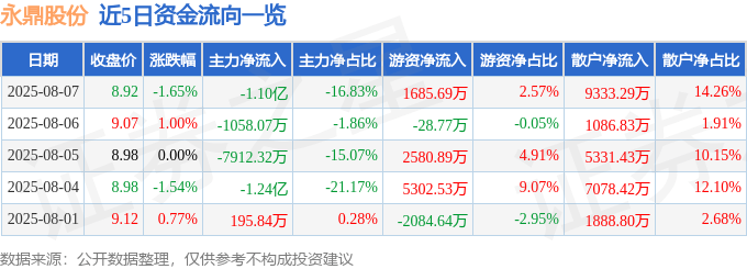 股票行情快报：永鼎股份（600105）8月7日主力资金净卖出1.10亿元