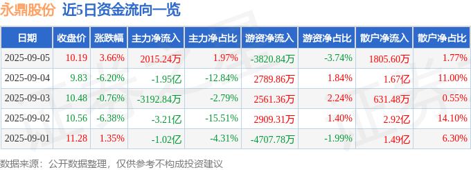 股票行情快报：永鼎股份（600105）9月5日主力资金净买入2015.24万元