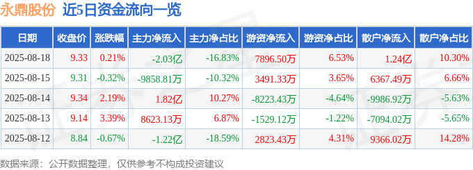 股票行情快报：永鼎股份（600105）8月18日主力资金净卖出2.03亿元