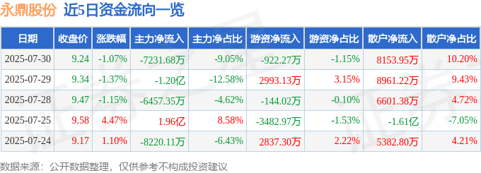 股票行情快报：永鼎股份（600105）7月30日主力资金净卖出7231.68万元