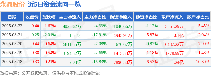 股票行情快报：永鼎股份（600105）8月22日主力资金净卖出4020.62万元