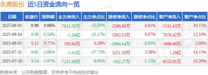 股票行情快报：永鼎股份（600105）8月5日主力资金净卖出7912.32万元