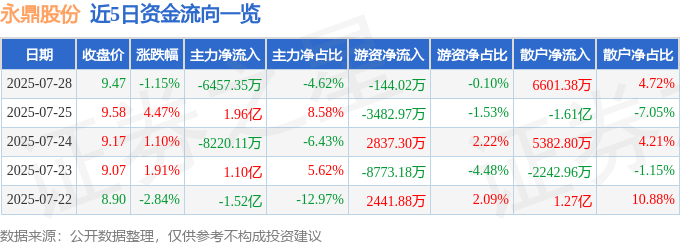 股票行情快报：永鼎股份（600105）7月28日主力资金净卖出6457.35万元