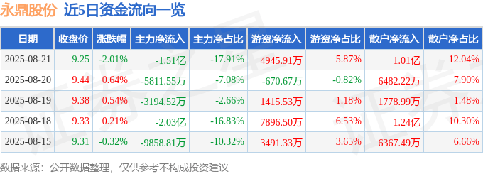 股票行情快报：永鼎股份（600105）8月21日主力资金净卖出1.51亿元