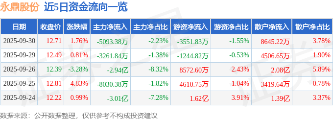 股票行情快报：永鼎股份（600105）9月30日主力资金净卖出5093.38万元