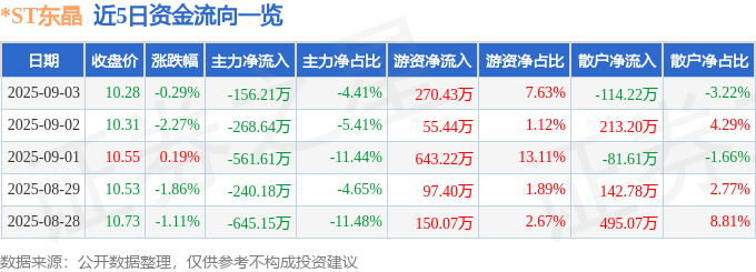 股票行情快报：*ST东晶（002199）9月3日主力资金净卖出156.21万元