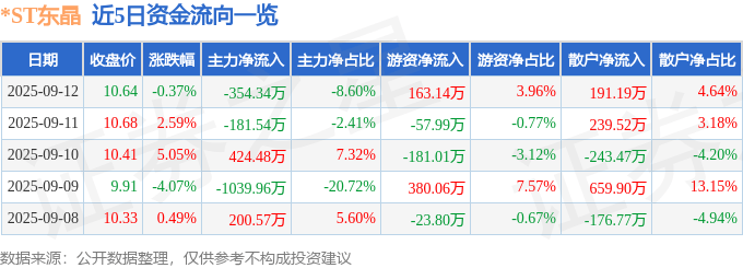 股票行情快报：*ST东晶（002199）9月12日主力资金净卖出354.34万元