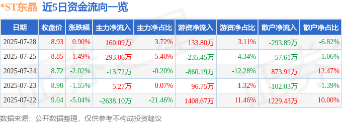 股票行情快报：*ST东晶（002199）7月28日主力资金净买入160.09万元
