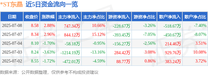 股票行情快报：*ST东晶（002199）7月8日主力资金净买入747.34万元