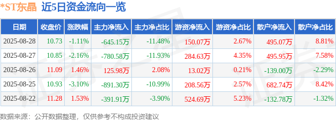 股票行情快报：*ST东晶（002199）8月28日主力资金净卖出645.15万元