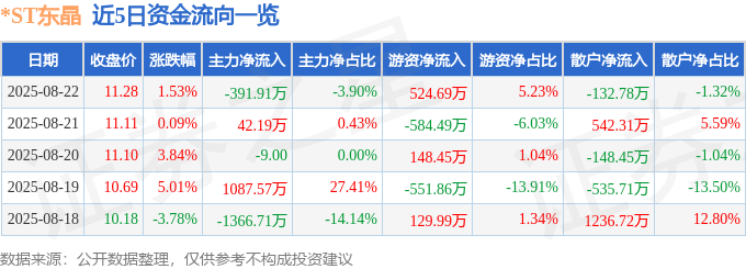 股票行情快报：*ST东晶（002199）8月22日主力资金净卖出391.91万元