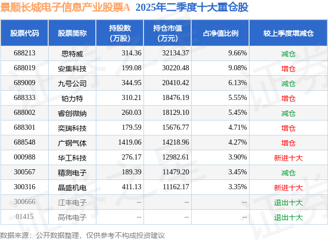 9月5日晶盛机电涨18.24%，景顺长城电子信息产业股票A基金重仓该股