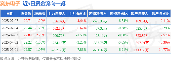 股票行情快报：奕东电子（301123）7月7日主力资金净买入356.02万元