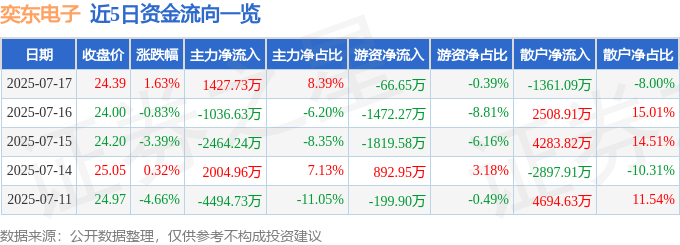 股票行情快报：奕东电子（301123）7月17日主力资金净买入1427.73万元