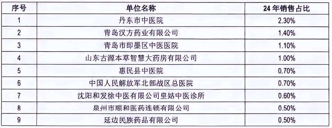前有康美后有华润，云南白药北上突围