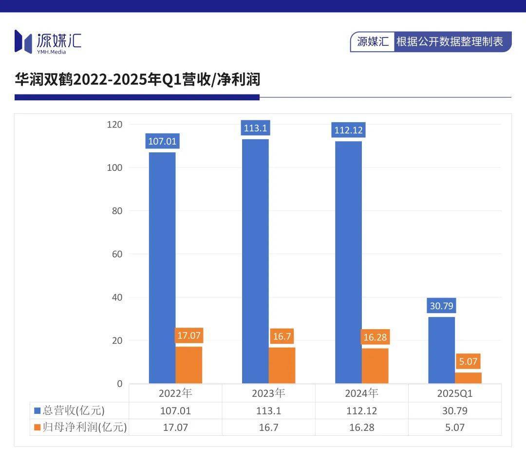 华润双鹤的分红，被云南白药甩了几条街
