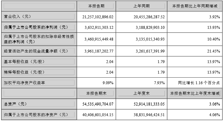 营收、净利双增！云南白药上半年盈利36亿元