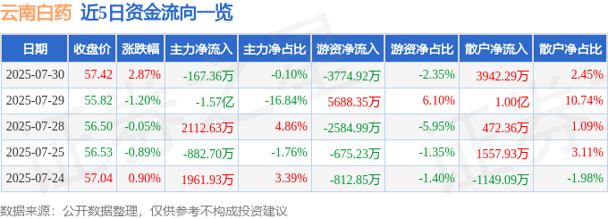 云南白药（000538）7月30日主力资金净卖出167.36万元
