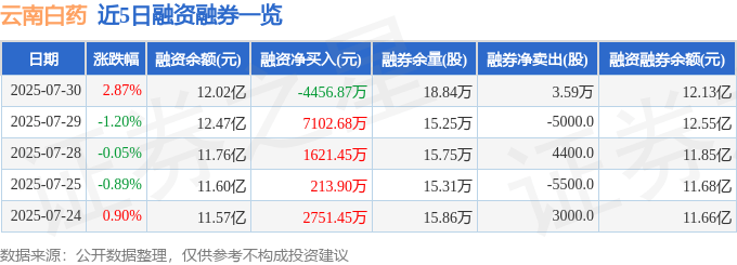 云南白药（000538）7月30日主力资金净卖出167.36万元