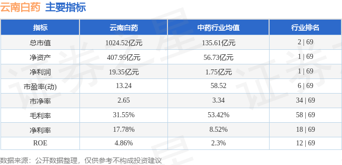 云南白药（000538）7月30日主力资金净卖出167.36万元