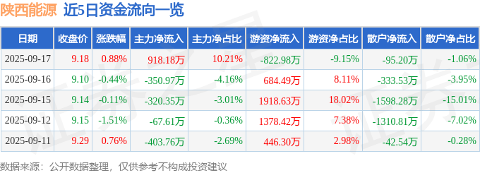 股票行情快报：陕西能源（001286）9月17日主力资金净买入918.18万元