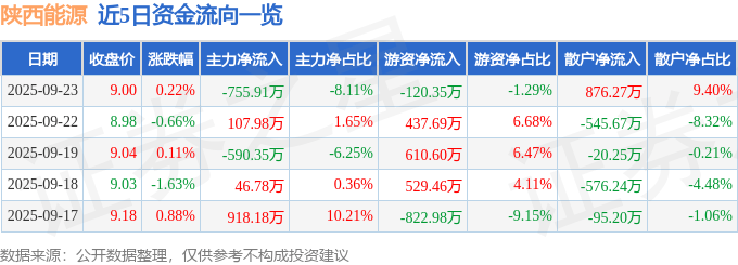 股票行情快报：陕西能源（001286）9月23日主力资金净卖出755.91万元