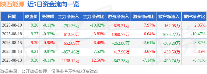 股票行情快报：陕西能源（001286）8月19日主力资金净卖出791.26万元