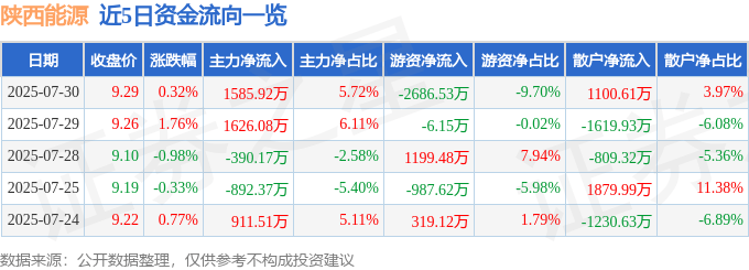 股票行情快报：陕西能源（001286）7月30日主力资金净买入1585.92万元