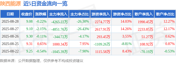 股票行情快报：陕西能源（001286）8月28日主力资金净卖出4265.22万元