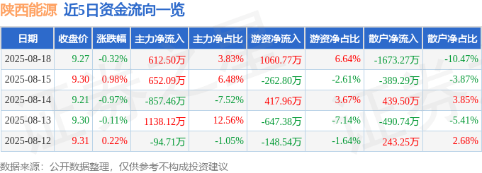 股票行情快报：陕西能源（001286）8月18日主力资金净买入612.50万元
